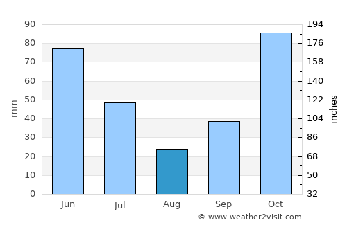 Duk Timur average rain in August