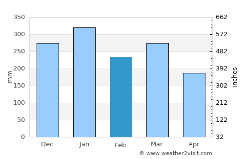Duk Timur average rain in February