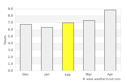 Duk Timur average rain in February