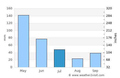 Duk Timur average rain in July