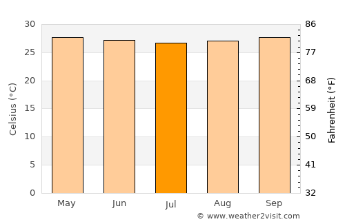 Duk Timur average temperature in July