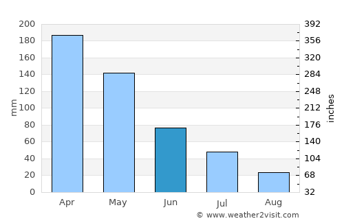 Duk Timur average rain in June