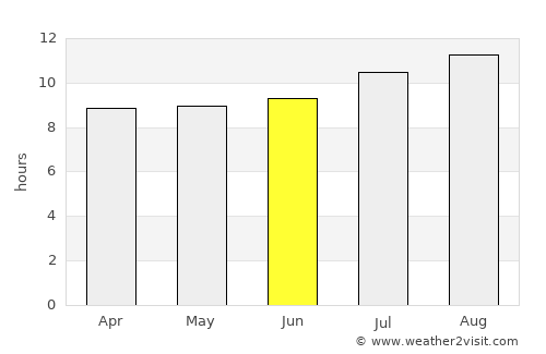 Duk Timur average rain in June