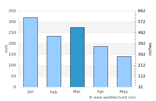 Duk Timur average rain in March