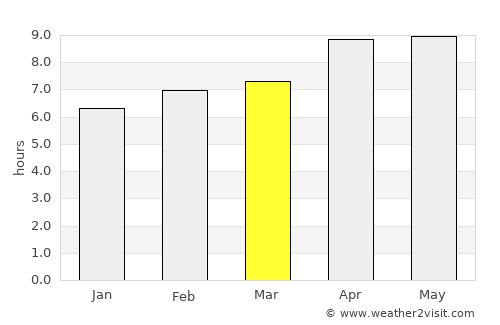 Duk Timur average rain in March