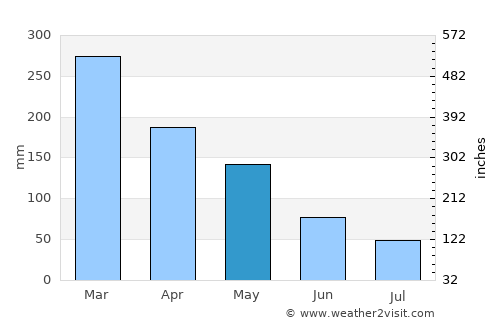 Duk Timur average rain in May