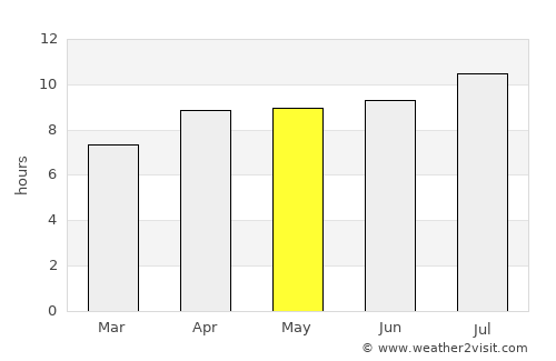 Duk Timur average rain in May