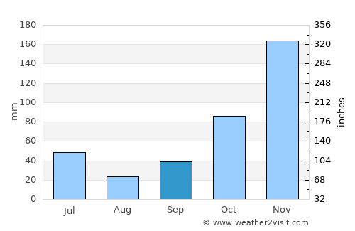 Duk Timur average rain in September