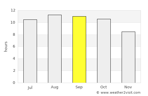 Duk Timur average rain in September