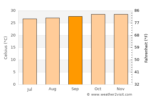 Duk Timur average temperature in September