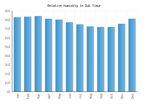 Duk Timur relative humidity averages