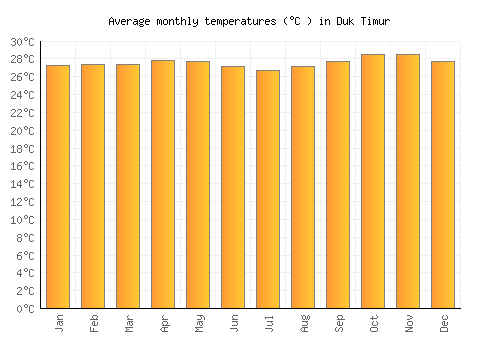 Duk Timur average temperature chart (Celsius)