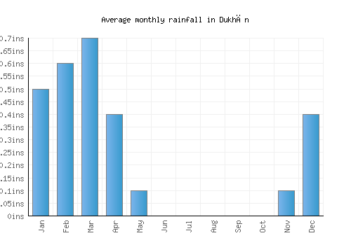 Dukhān monthly rainfall chart (inches)
