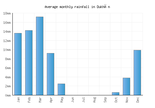 Dukhān monthly rainfall chart (mm)