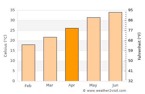 Dukhān average temperature in April