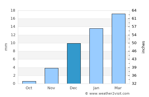 Dukhān average rain in December
