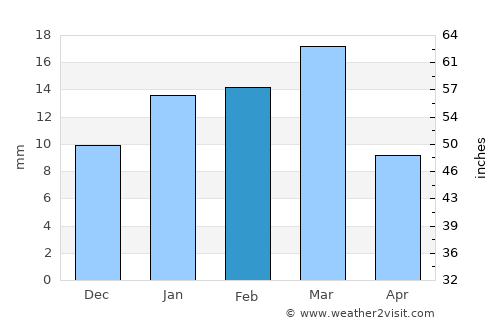 Dukhān average rain in February