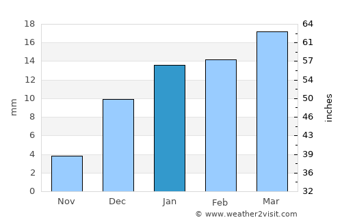 Dukhān average rain in January