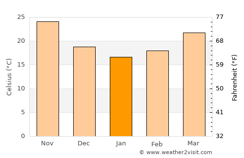 Dukhān average temperature in January