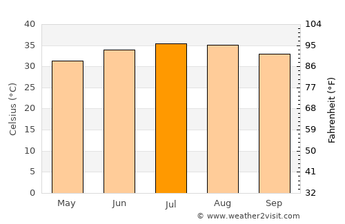 Dukhān average temperature in July