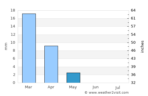 Dukhān average rain in May