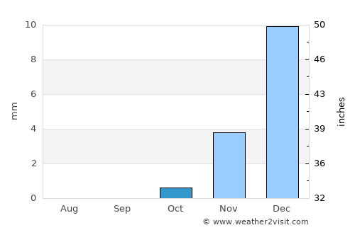 Dukhān average rain in October