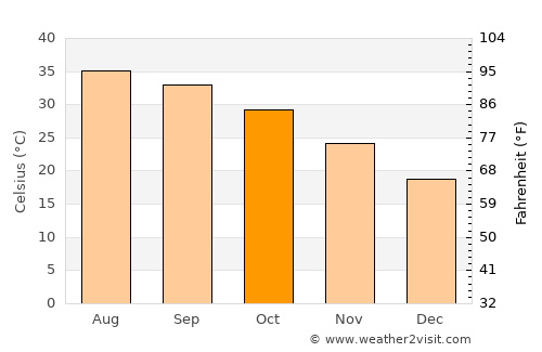 Dukhān average temperature in October