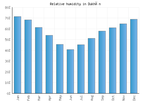 Dukhān relative humidity averages