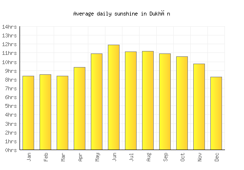 Dukhān average daily sunshine chart