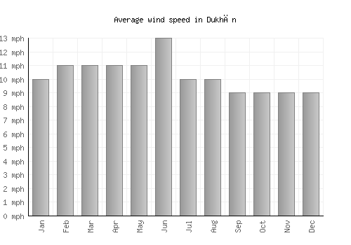 Dukhān average winspeed by month (mph)