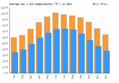 Duki average minimum / maximum temperatures (Fahrenheit)