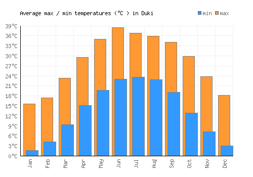 Duki average minimum / maximum temperatures (Celsius)