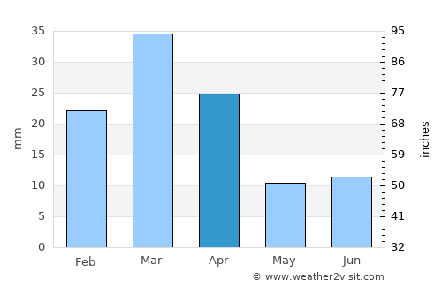 Duki average rain in April