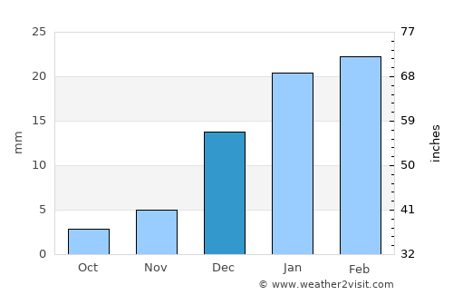 Duki average rain in December