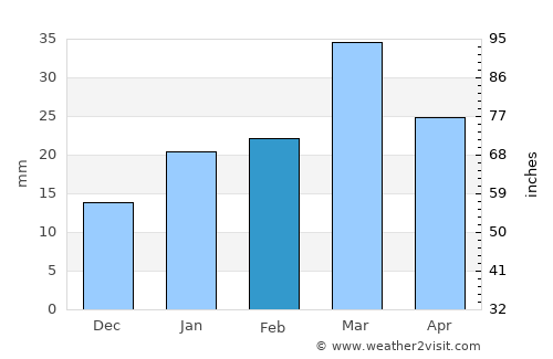 Duki average rain in February