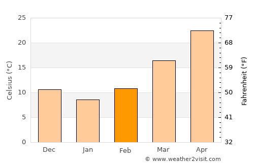 Duki average temperature in February