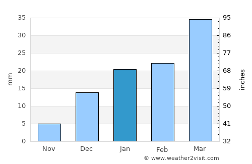 Duki average rain in January