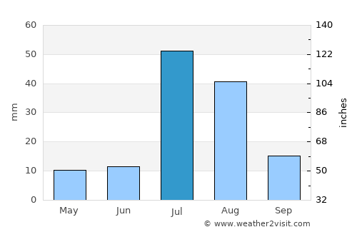 Duki average rain in July