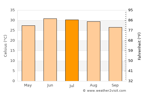 Duki average temperature in July