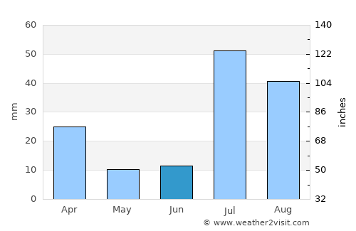Duki average rain in June