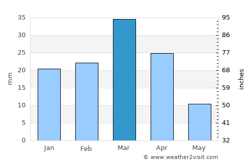 Duki average rain in March