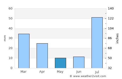 Duki average rain in May