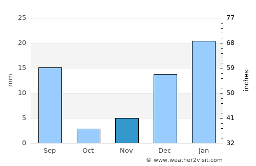 Duki average rain in November