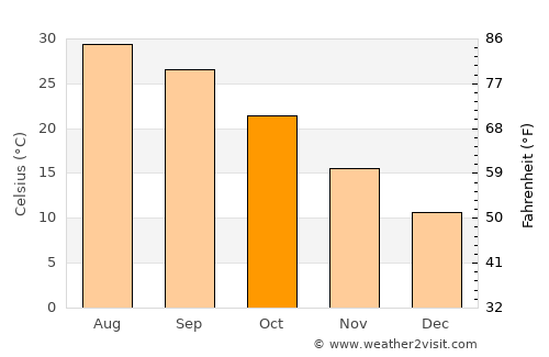 Duki average temperature in October
