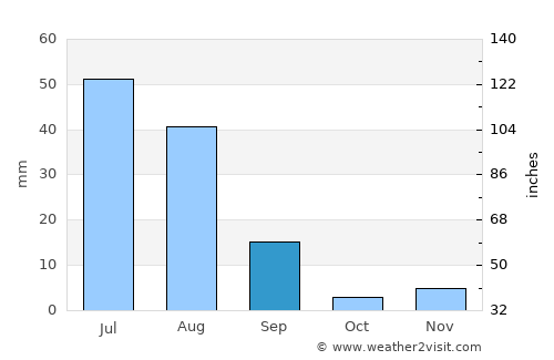 Duki average rain in September