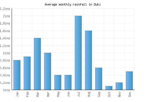 Duki monthly rainfall chart (inches)