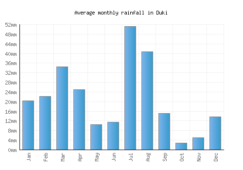Duki monthly rainfall chart (mm)
