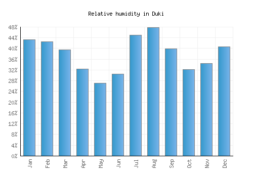 Duki relative humidity averages