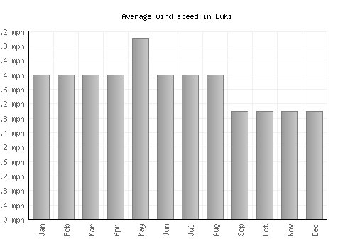 Duki average winspeed by month (mph)