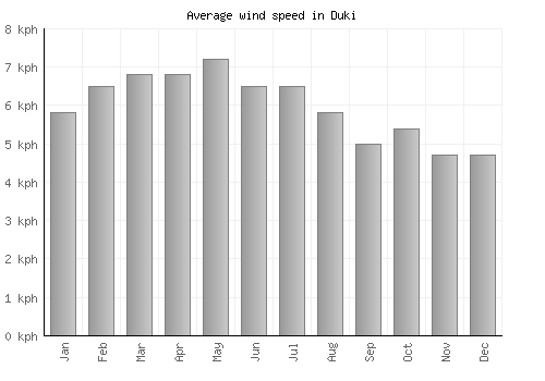 Duki average winspeed by month (km/h)